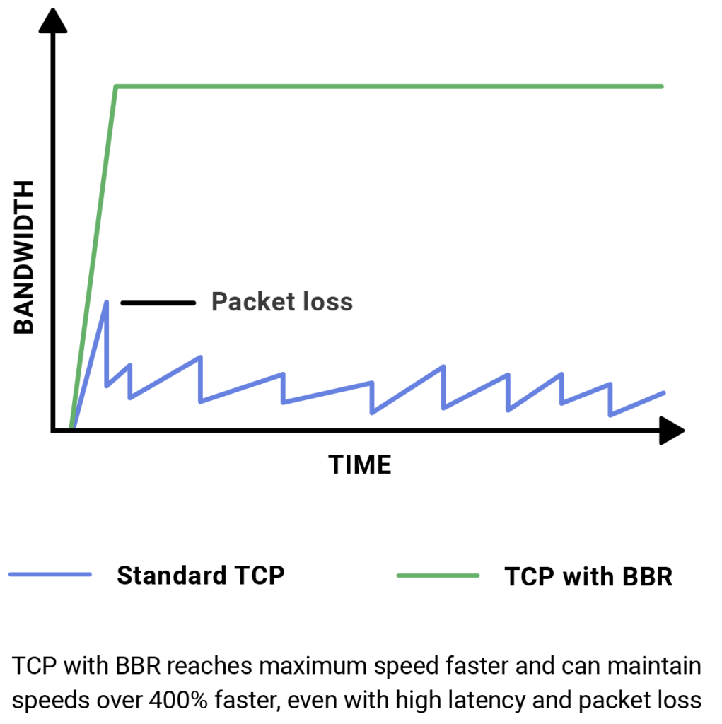 Chart showing advantage of TCP with BBR over standard TCP